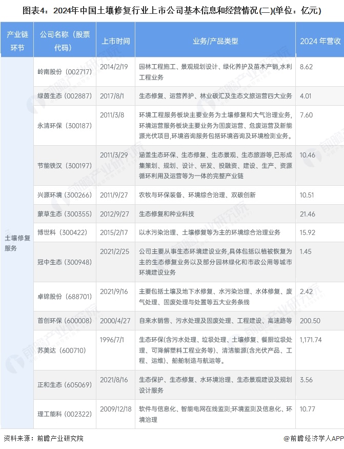 图表4：2024年中国土壤修复行业上市公司基本信息和经营情况(二)(单位：亿元)