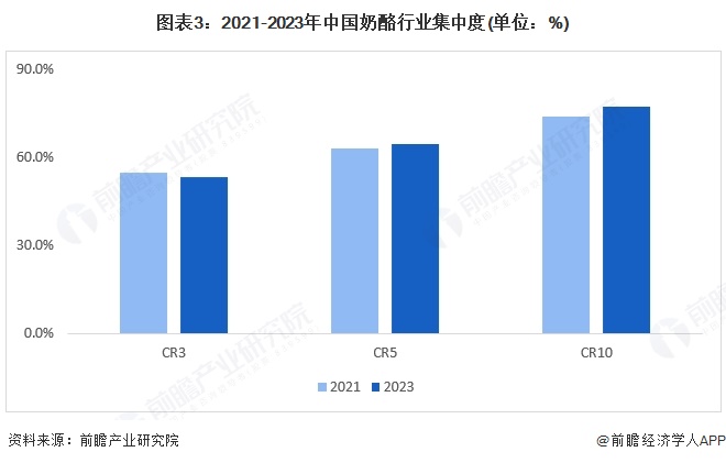 图表3：2021-2023年中国奶酪行业集中度(单位：%)