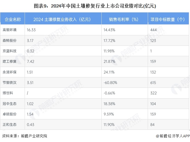 图表9：2024年中国土壤修复行业上市公司业绩对比(亿元)