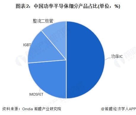 图表2：中国功率半导体细分产品占比(单位：%)