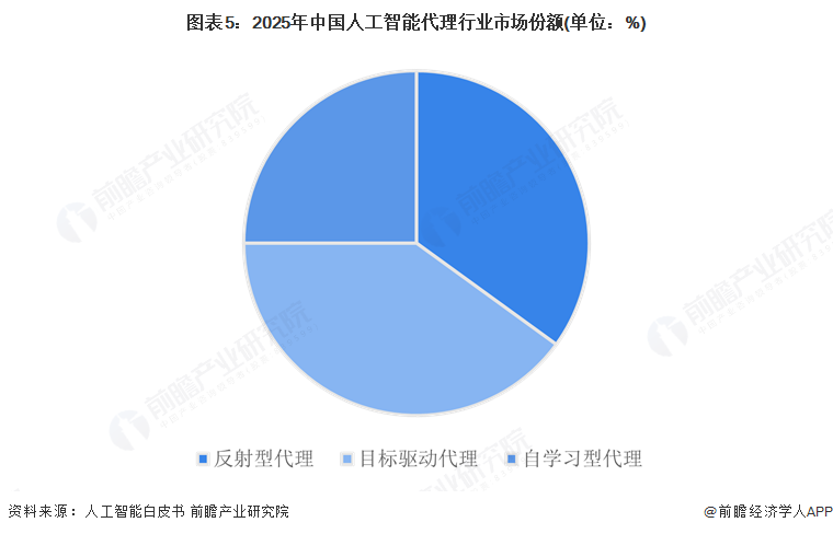 图表5：2025年中国人工智能代理行业市场份额(单位：%)