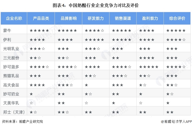 图表4：中国奶酪行业企业竞争力对比及评价