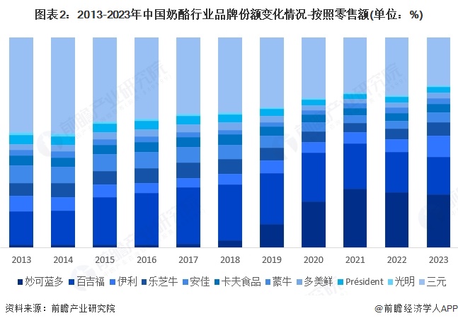 图表2：2013-2023年中国奶酪行业品牌份额变化情况-按照零售额(单位：%)