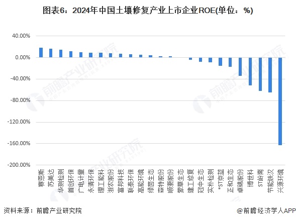 图表6：2024年中国土壤修复产业上市企业ROE(单位：%)