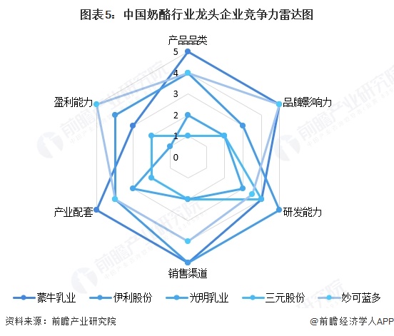 图表5：中国奶酪行业龙头企业竞争力雷达图