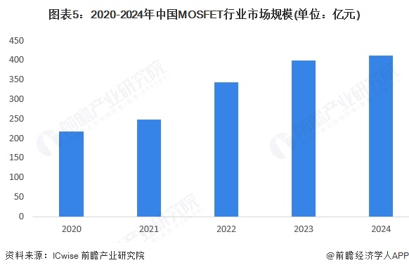 图表5：2020-2024年中国MOSFET行业市场规模(单位：亿元)