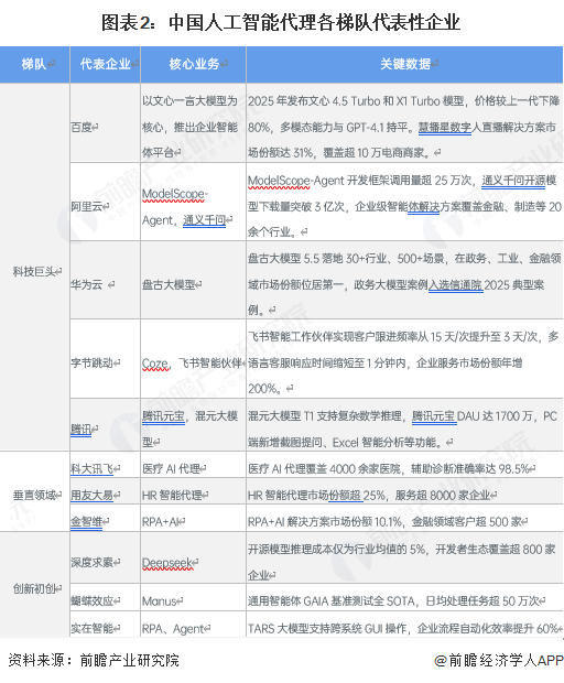 图表2：中国人工智能代理各梯队代表性企业