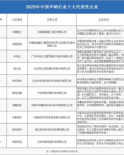 2025年中國聲吶產業供應鏈十大代表性企業:中船重工、中國海防、中海達、海蘭信、中科海訊……