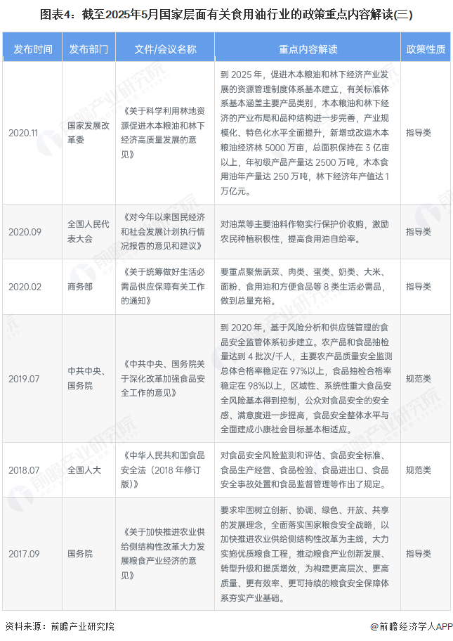 图表4：截至2025年5月国家层面有关食用油行业的政策重点内容解读(三)