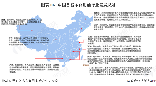 图表10：中国各省市食用油行业发展规划