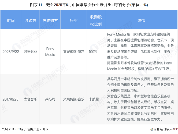 图表11：截至2025年6月中国演唱会行业兼并重组事件分析(单位：%)