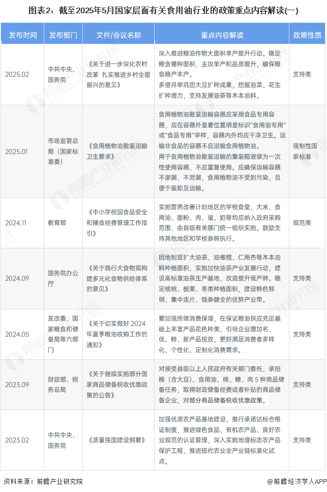 图表2：截至2025年5月国家层面有关食用油行业的政策重点内容解读(一)