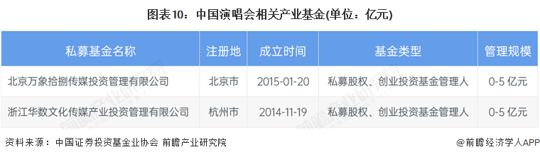 图表10：中国演唱会相关产业基金(单位：亿元)