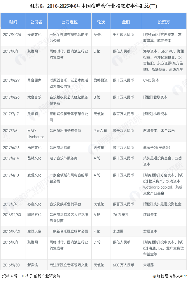 图表6：2016-2025年6月中国演唱会行业投融资事件汇总(二)