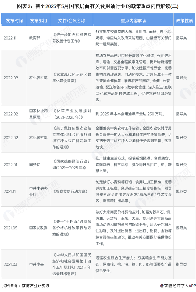 图表3：截至2025年5月国家层面有关食用油行业的政策重点内容解读(二)