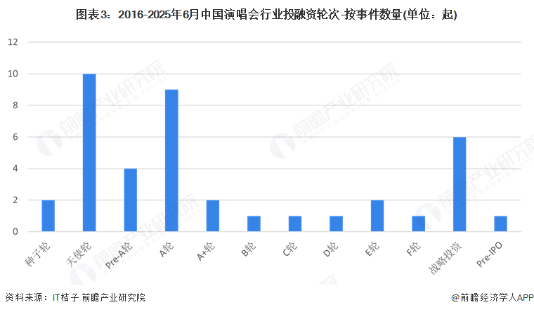 图表3：2016-2025年6月中国演唱会行业投融资轮次-按事件数量(单位：起)