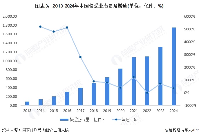 图表3：2013-2024年中国快递业务量及增速(单位：亿件，%)