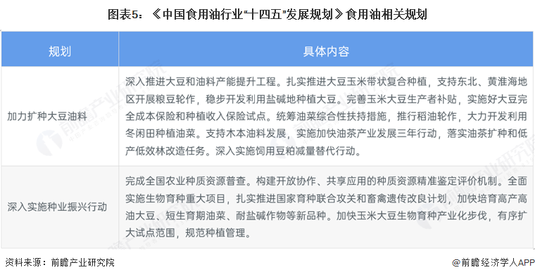 图表5：《中国食用油行业“十四五”发展规划》食用油相关规划