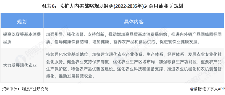 图表6：《扩大内需战略规划纲要(2022-2035年)》食用油相关规划