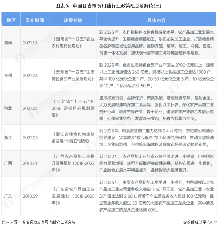 图表9：中国各省市食用油行业政策汇总及解读(三)