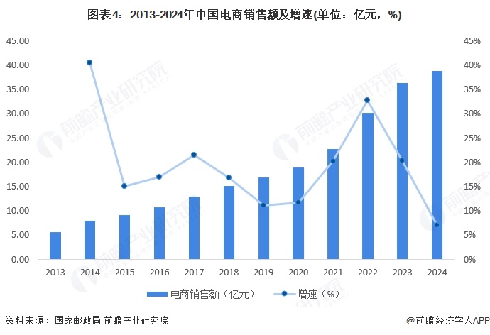 图表4：2013-2024年中国电商销售额及增速(单位：亿元，%)