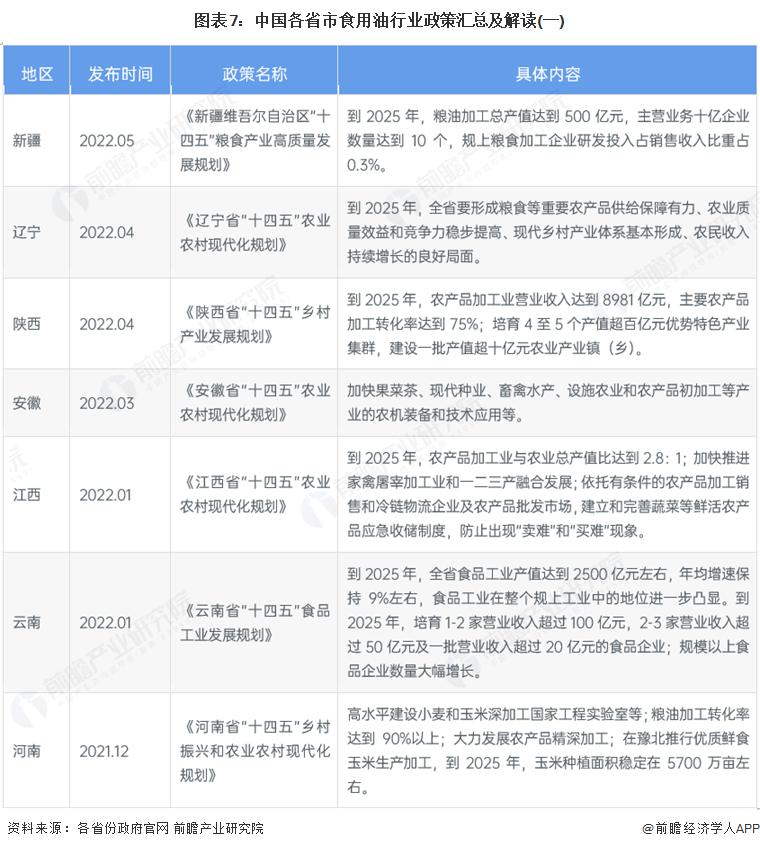 图表7：中国各省市食用油行业政策汇总及解读(一)