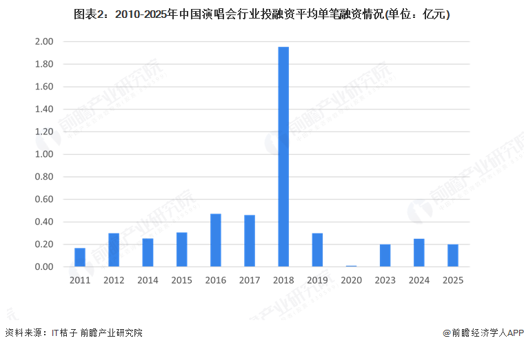 图表2：2010-2025年中国演唱会行业投融资平均单笔融资情况(单位：亿元)
