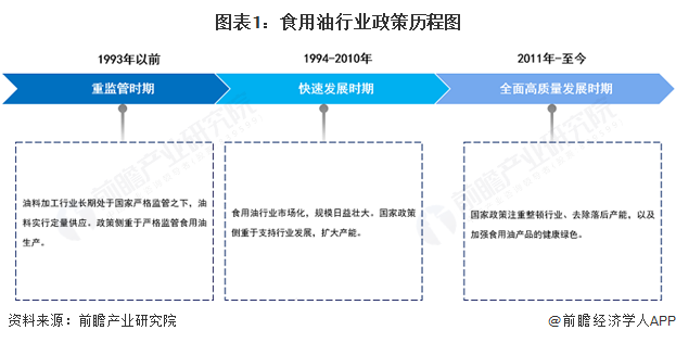 图表1：食用油行业政策历程图