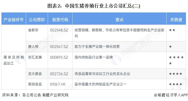 图表2：中国生猪养殖行业上市公司汇总(二)