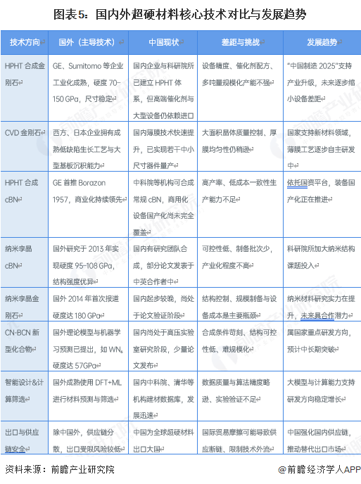 图表5：国内外超硬材料核心技术对比与发展趋势