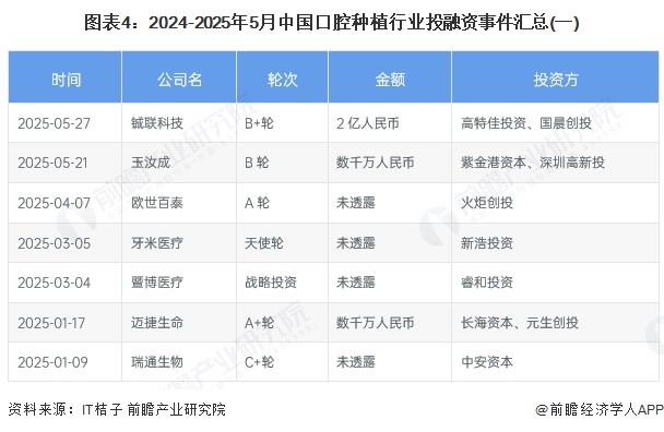 图表4：2024-2025年5月中国口腔种植行业投融资事件汇总(一)