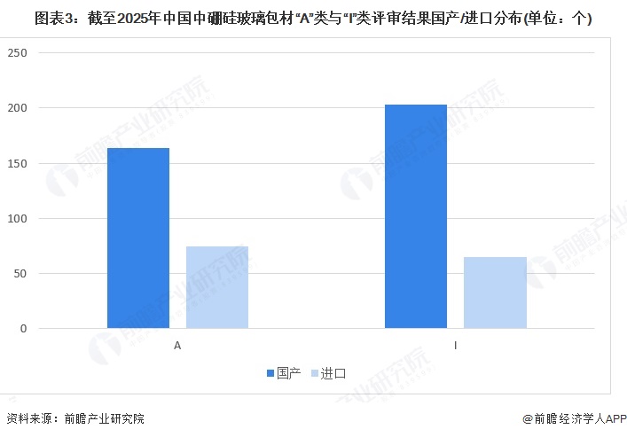 图表3：截至2025年中国中硼硅玻璃包材“A”类与“I”类评审结果国产/进口分布(单位：个)