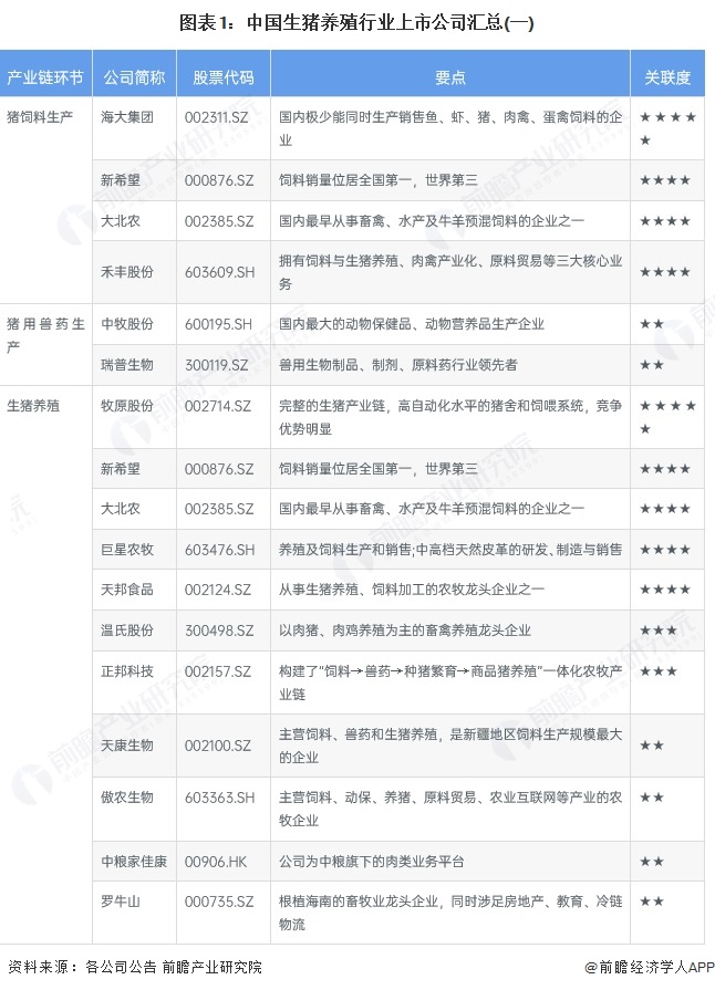 图表1：中国生猪养殖行业上市公司汇总(一)
