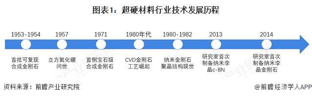 图表1：超硬材料行业技术发展历程