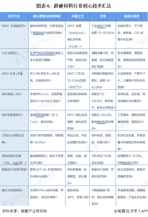 图表4：超硬材料行业核心技术汇总