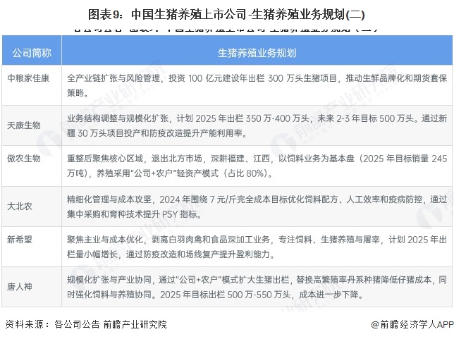 图表9：中国生猪养殖上市公司-生猪养殖业务规划(二)