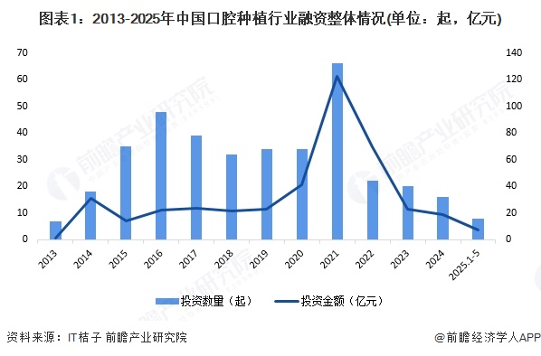 图表1：2013-2025年中国口腔种植行业融资整体情况(单位：起，亿元)