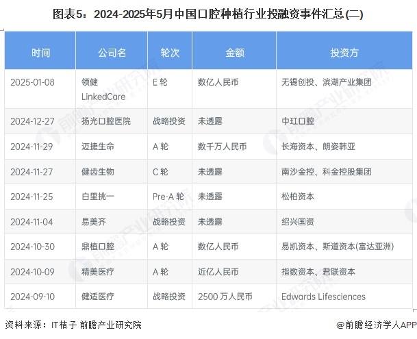 图表5：2024-2025年5月中国口腔种植行业投融资事件汇总(二)