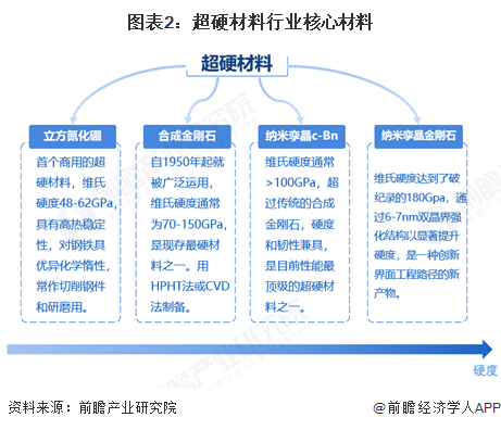 图表2：超硬材料行业核心材料