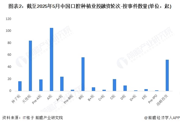 图表2：截至2025年5月中国口腔种植业投融资轮次-按事件数量(单位：起)