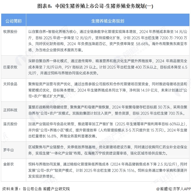 图表8：中国生猪养殖上市公司-生猪养殖业务规划(一)