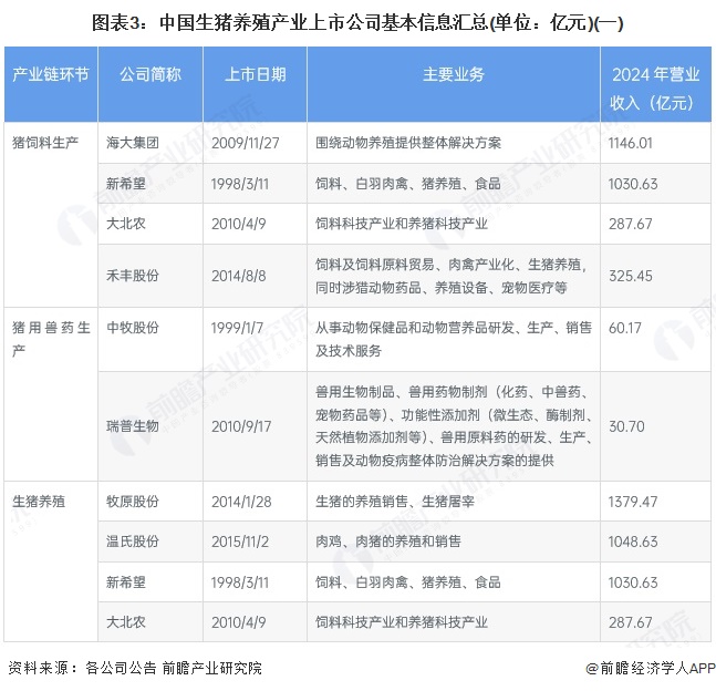 图表3：中国生猪养殖产业上市公司基本信息汇总(单位：亿元)(一)
