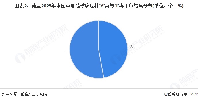 图表2：截至2025年中国中硼硅玻璃包材“A”类与“I”类评审结果分布(单位：个，%)