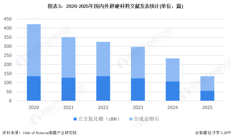 图表3：2020-2025年国内外超硬材料文献发表统计(单位：篇)