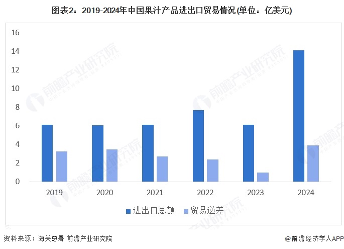 图表2：2019-2024年中国果汁产品进出口贸易情况(单位：亿美元)