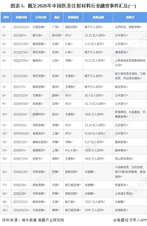 图表1：截至2025年中国医美注射材料行业融资事件汇总(一)