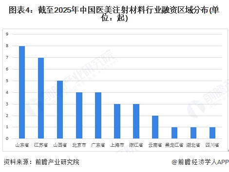 图表4：截至2025年中国医美注射材料行业融资区域分布(单位：起)