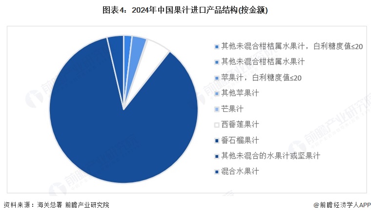 图表4：2024年中国果汁进口产品结构(按金额)