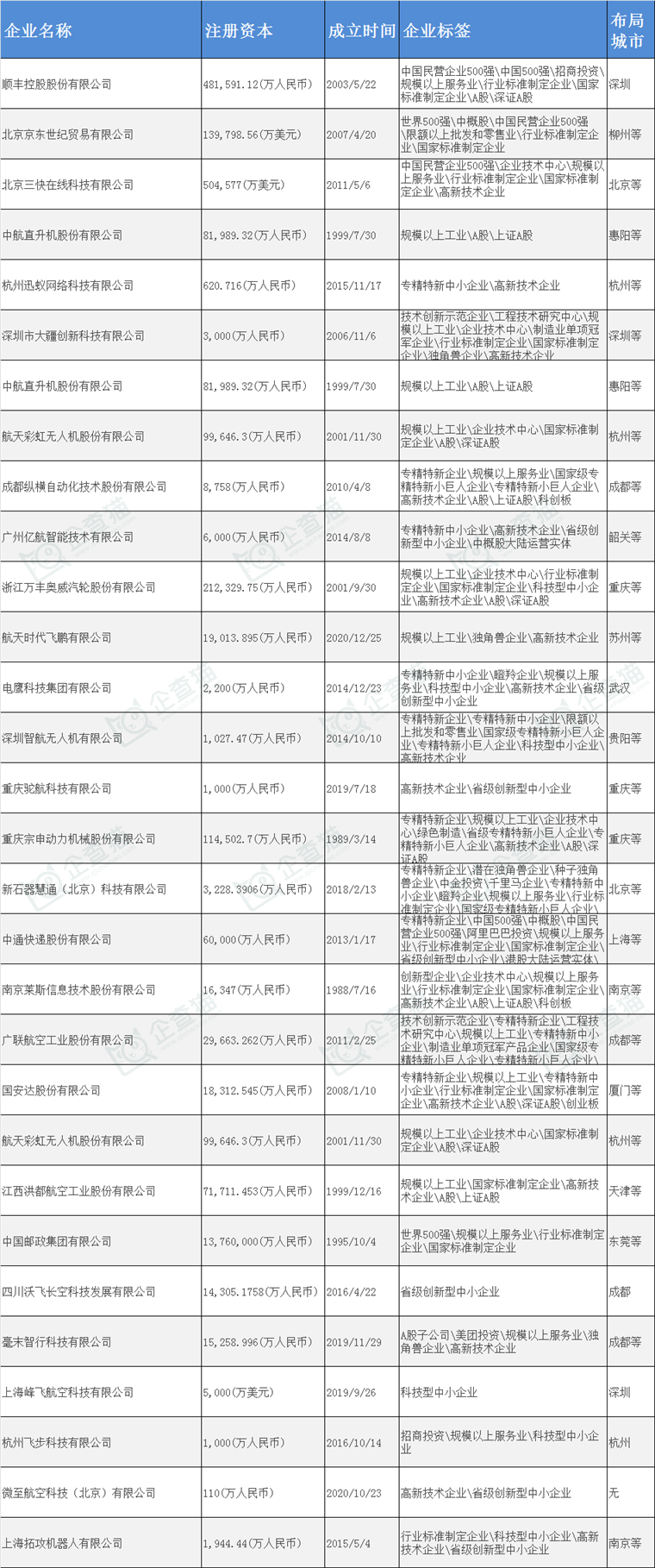 我国低空物流行业涌现出一批具有国际竞争力的龙头企业