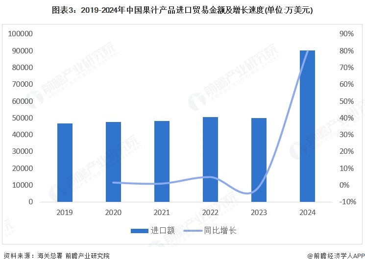图表3：2019-2024年中国果汁产品进口贸易金额及增长速度(单位:万美元)